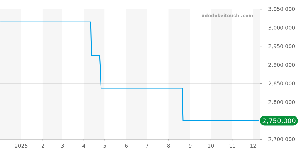 PAM00604 - オフィチーネパネライ ラジオミール 価格・相場チャート(平均値, 1年)