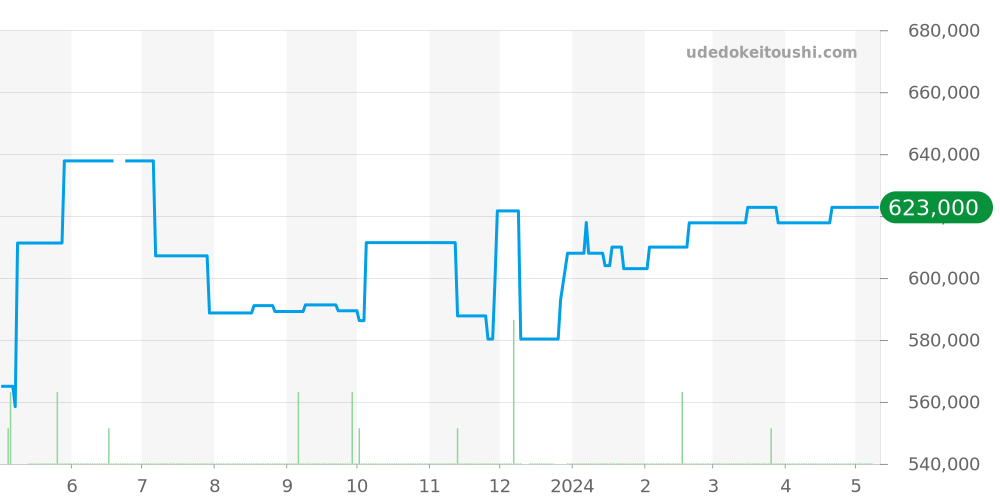 PAM00609 - オフィチーネパネライ ラジオミール 価格・相場チャート(平均値, 1年)