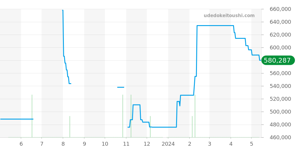 PAM00610 - オフィチーネパネライ ラジオミール 価格・相場チャート(平均値, 1年)