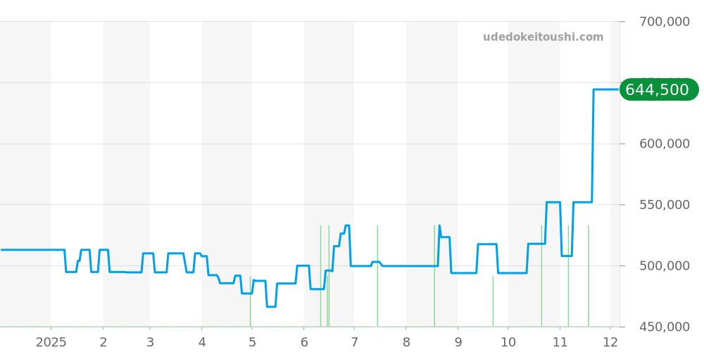 PAM00610 - オフィチーネパネライ ラジオミール 価格・相場チャート(平均値, 1年)
