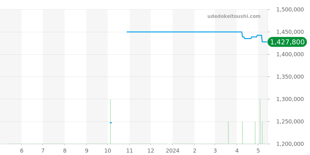 PAM00615 - オフィチーネパネライ ルミノール 価格・相場チャート(平均値, 1年)