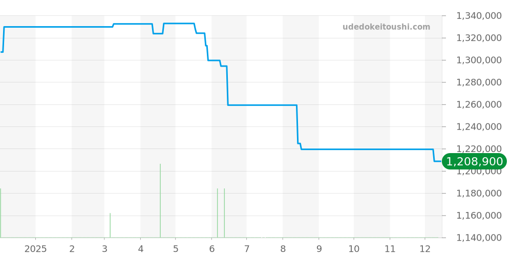 PAM00615 - オフィチーネパネライ ルミノール 価格・相場チャート(平均値, 1年)
