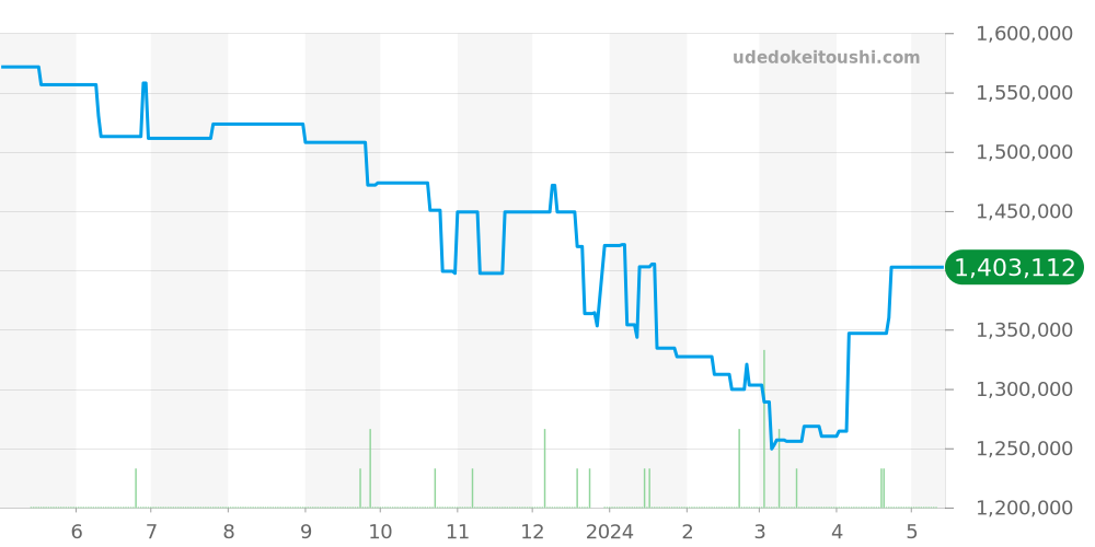 PAM00616 - オフィチーネパネライ ルミノール 価格・相場チャート(平均値, 1年)