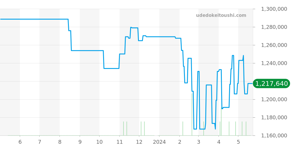 PAM00617 - オフィチーネパネライ ルミノール 価格・相場チャート(平均値, 1年)
