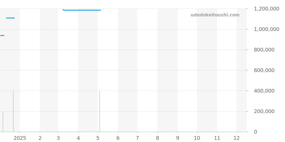 PAM00617 - オフィチーネパネライ ルミノール 価格・相場チャート(平均値, 1年)