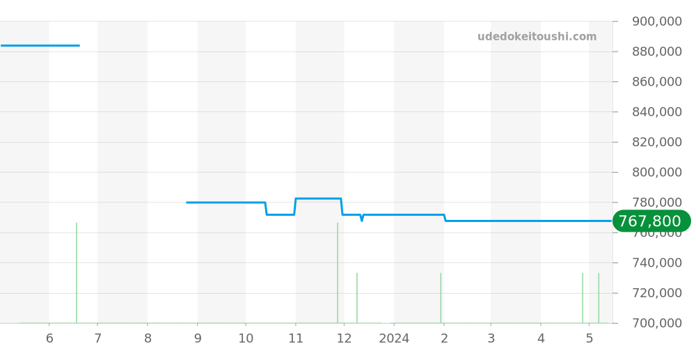 PAM00620 - オフィチーネパネライ ラジオミール 価格・相場チャート(平均値, 1年)