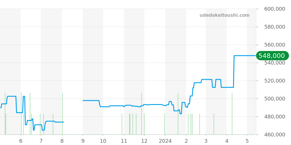 PAM00630 - オフィチーネパネライ ルミノール 価格・相場チャート(平均値, 1年)