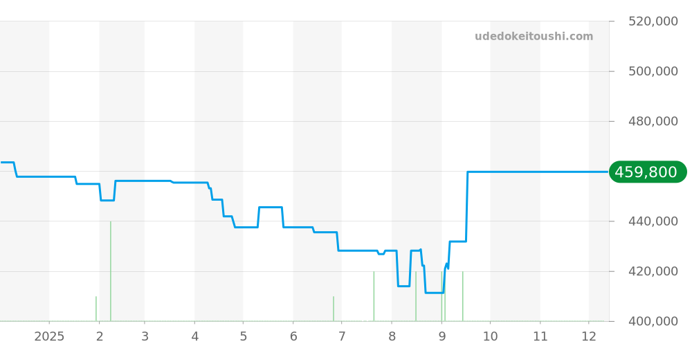 PAM00630 - オフィチーネパネライ ルミノール 価格・相場チャート(平均値, 1年)