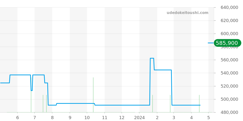 PAM00631 - オフィチーネパネライ ルミノール 価格・相場チャート(平均値, 1年)