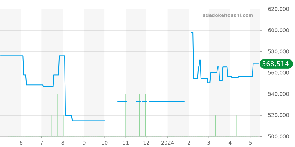 PAM00632 - オフィチーネパネライ ルミノール 価格・相場チャート(平均値, 1年)