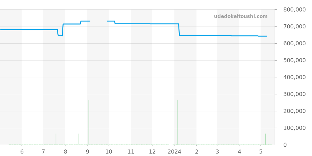 PAM00634 - オフィチーネパネライ ルミノール 価格・相場チャート(平均値, 1年)