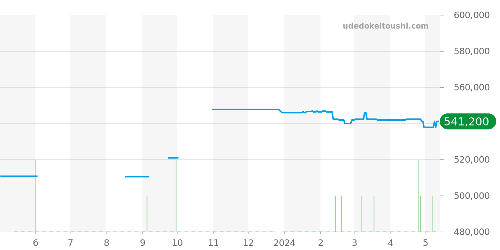 PAM00660 - オフィチーネパネライ ルミノール 価格・相場チャート(平均値, 1年)