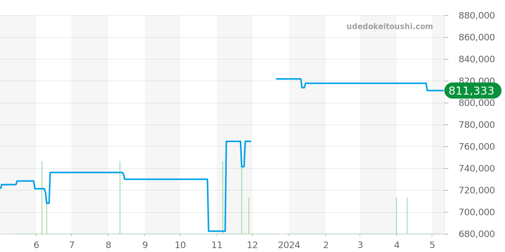 PAM00662 - オフィチーネパネライ ラジオミール 価格・相場チャート(平均値, 1年)