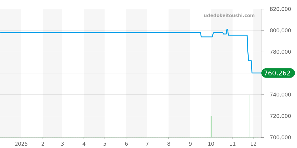 PAM00662 - オフィチーネパネライ ラジオミール 価格・相場チャート(平均値, 1年)