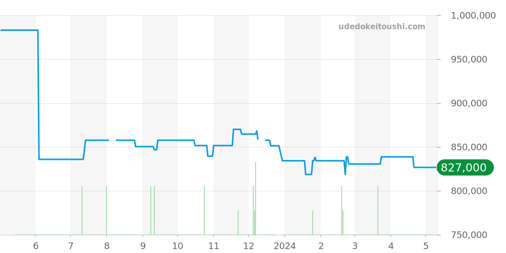 PAM00663 - オフィチーネパネライ ルミノール 価格・相場チャート(平均値, 1年)