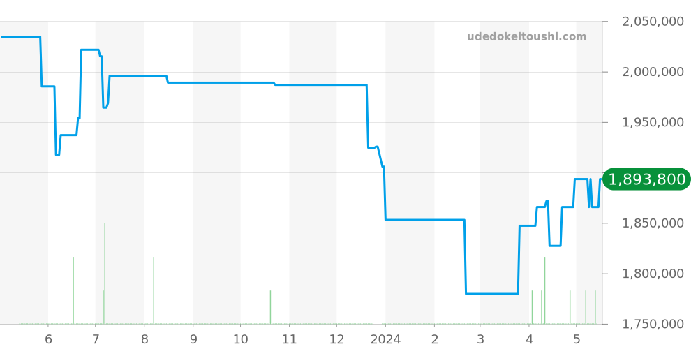 PAM00670 - オフィチーネパネライ ルミノール 価格・相場チャート(平均値, 1年)