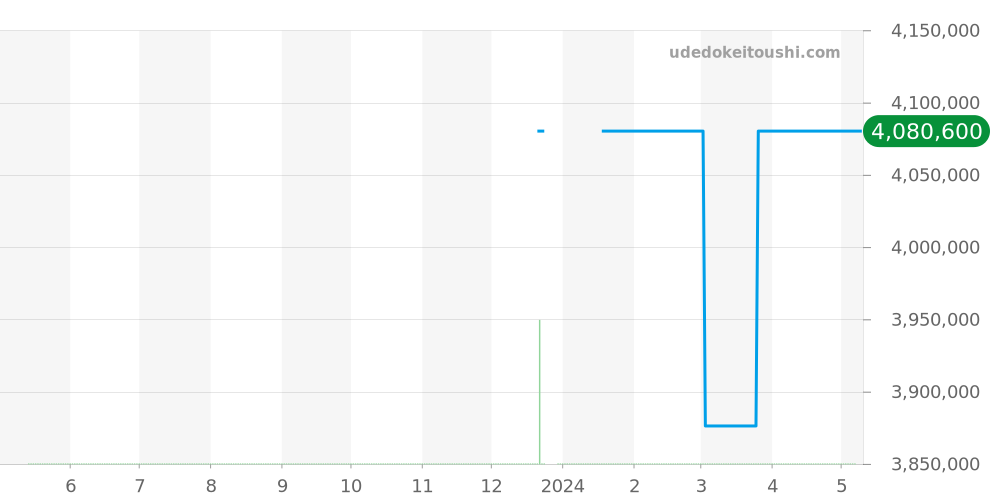 PAM00671 - オフィチーネパネライ ルミノール 価格・相場チャート(平均値, 1年)