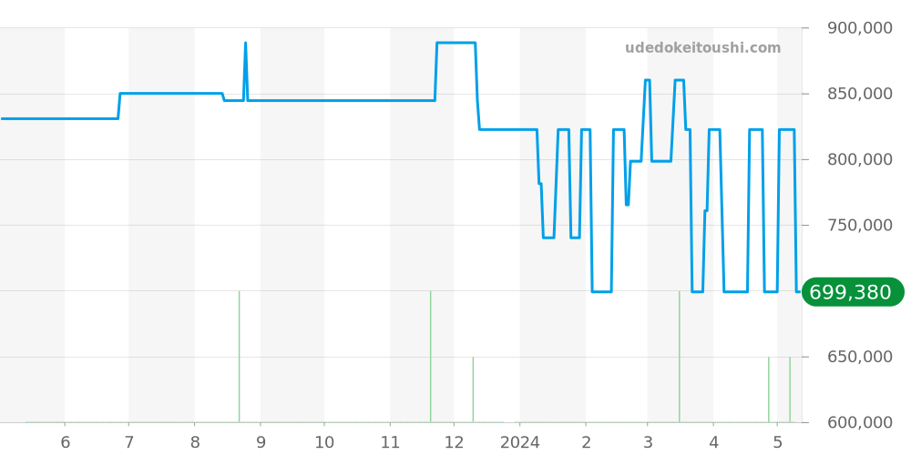 PAM00673 - オフィチーネパネライ ルミノール 価格・相場チャート(平均値, 1年)