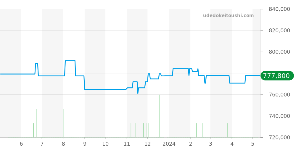 PAM00674 - オフィチーネパネライ ルミノール 価格・相場チャート(平均値, 1年)