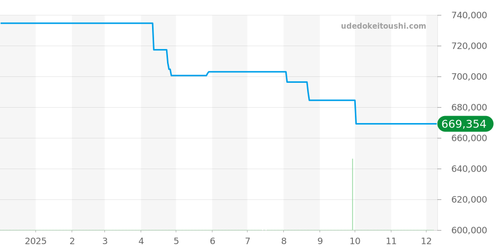 PAM00674 - オフィチーネパネライ ルミノール 価格・相場チャート(平均値, 1年)