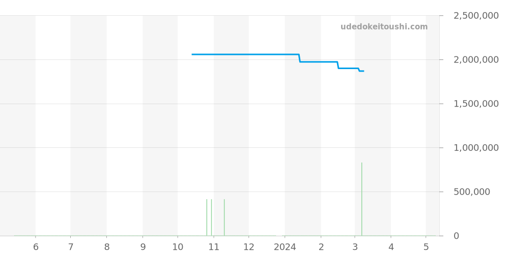 PAM00675 - オフィチーネパネライ ルミノール 価格・相場チャート(平均値, 1年)