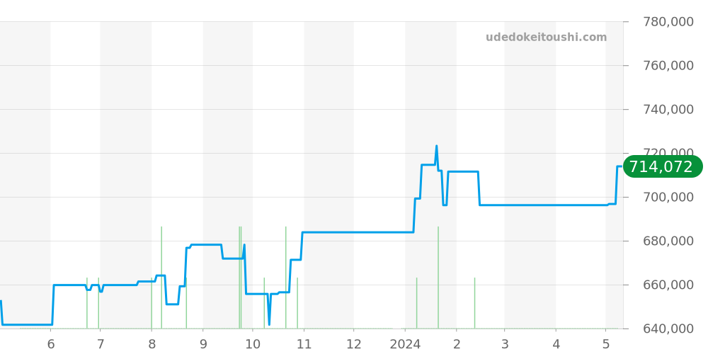 PAM00676 - オフィチーネパネライ ルミノール 価格・相場チャート(平均値, 1年)