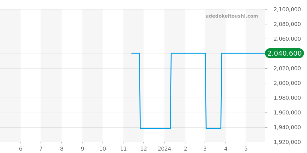 PAM00677 - オフィチーネパネライ ルミノールドゥエ 価格・相場チャート(平均値, 1年)
