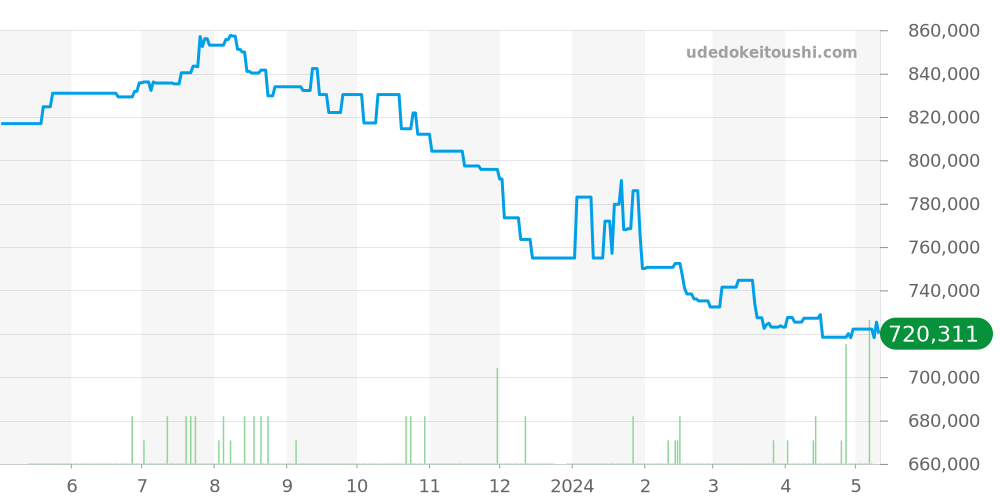 PAM00682 - オフィチーネパネライ ルミノール 価格・相場チャート(平均値, 1年)