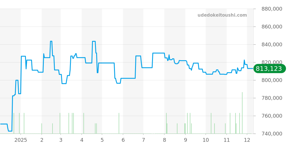 PAM00682 - オフィチーネパネライ ルミノール 価格・相場チャート(平均値, 1年)
