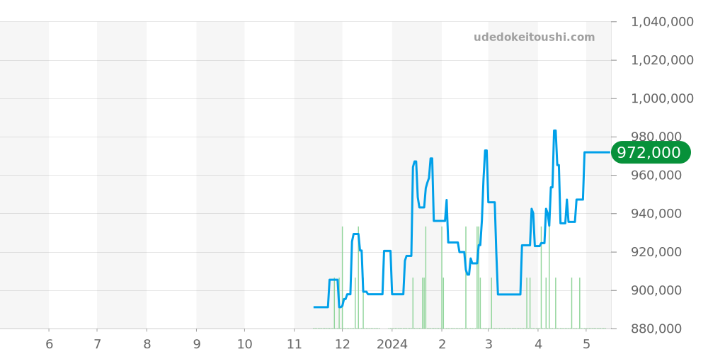 PAM00683 - オフィチーネパネライ サブマーシブル 価格・相場チャート(平均値, 1年)