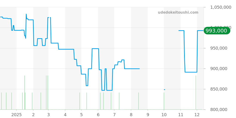 PAM00683 - オフィチーネパネライ サブマーシブル 価格・相場チャート(平均値, 1年)