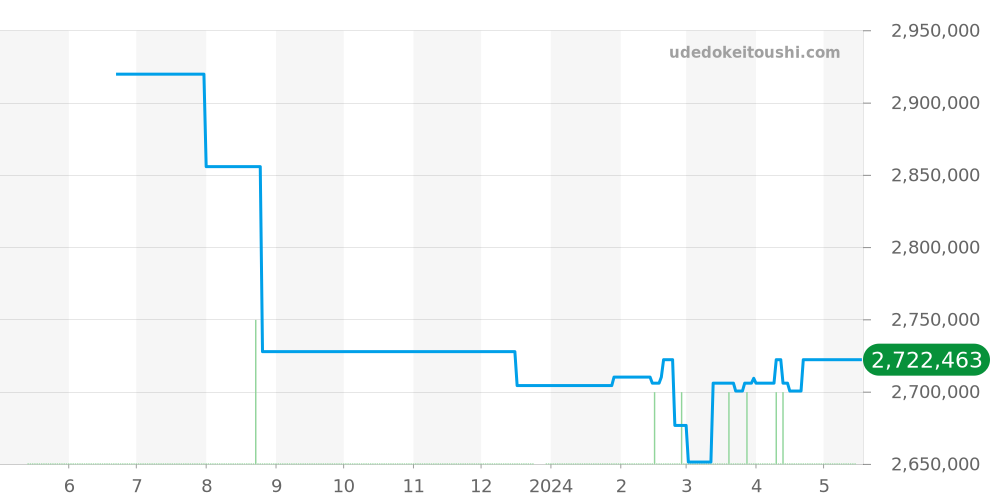 PAM00684 - オフィチーネパネライ ルミノール 価格・相場チャート(平均値, 1年)