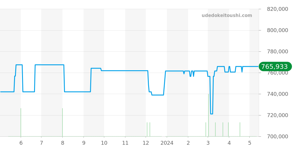 PAM00685 - オフィチーネパネライ ラジオミール 価格・相場チャート(平均値, 1年)