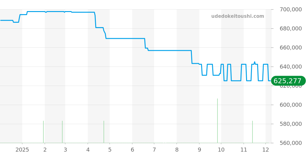 PAM00685 - オフィチーネパネライ ラジオミール 価格・相場チャート(平均値, 1年)