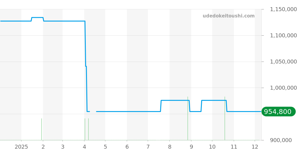 PAM00690 - オフィチーネパネライ ラジオミール 価格・相場チャート(平均値, 1年)
