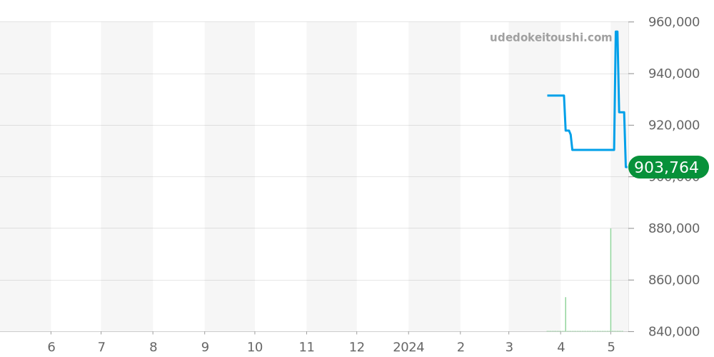 PAM00716 - オフィチーネパネライ マーレノストゥルム 価格・相場チャート(平均値, 1年)