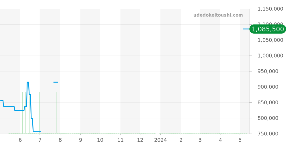 PAM00720 - オフィチーネパネライ ラジオミール 価格・相場チャート(平均値, 1年)