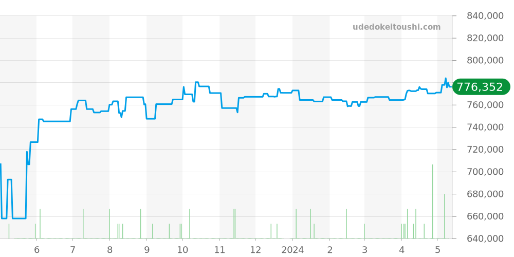 PAM00722 - オフィチーネパネライ ルミノール 価格・相場チャート(平均値, 1年)