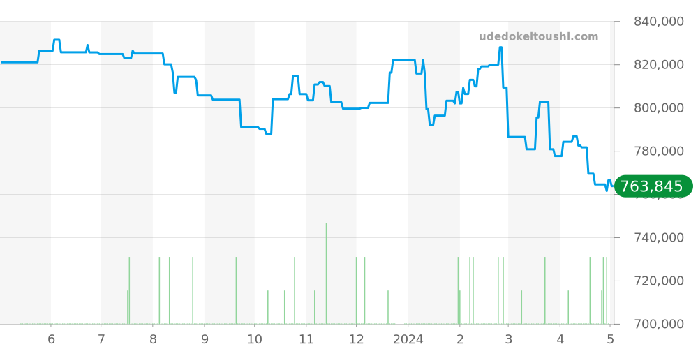 PAM00723 - オフィチーネパネライ ルミノール 価格・相場チャート(平均値, 6ヶ月)