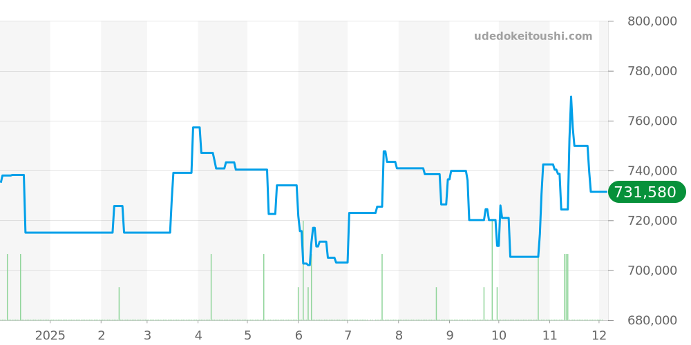 PAM00723 - オフィチーネパネライ ルミノール 価格・相場チャート(平均値, 1年)