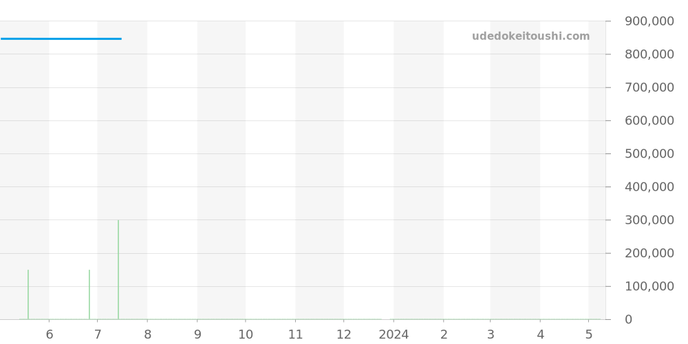 PAM00727 - オフィチーネパネライ ルミノール 価格・相場チャート(平均値, 1年)