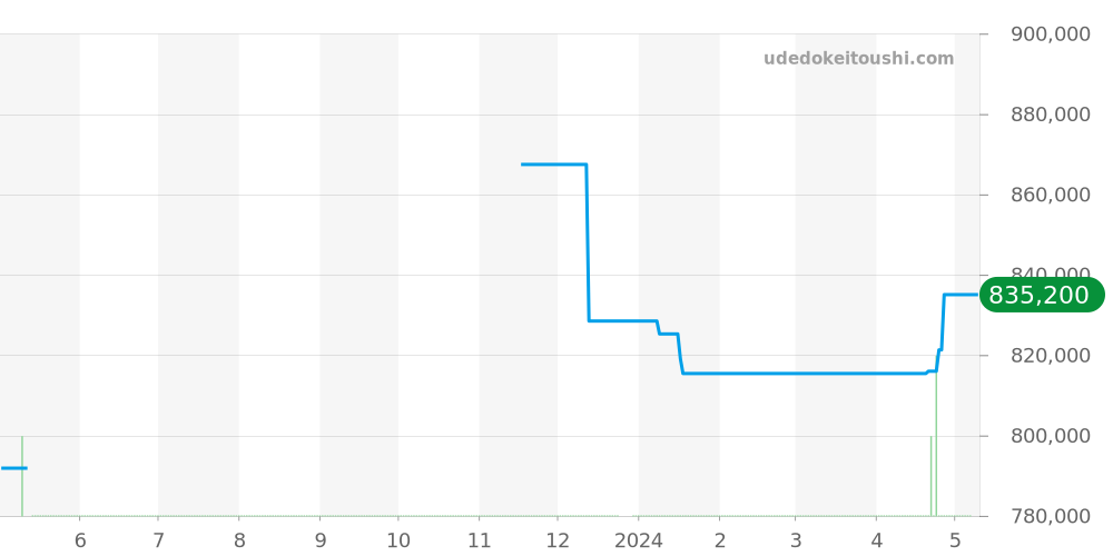 PAM00728 - オフィチーネパネライ ルミノール 価格・相場チャート(平均値, 1年)