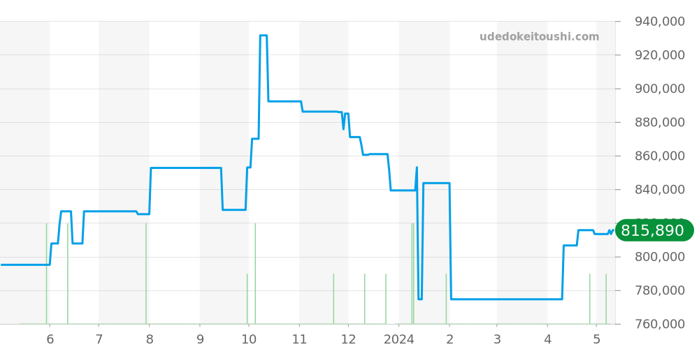 PAM00729 - オフィチーネパネライ ルミノール 価格・相場チャート(平均値, 1年)