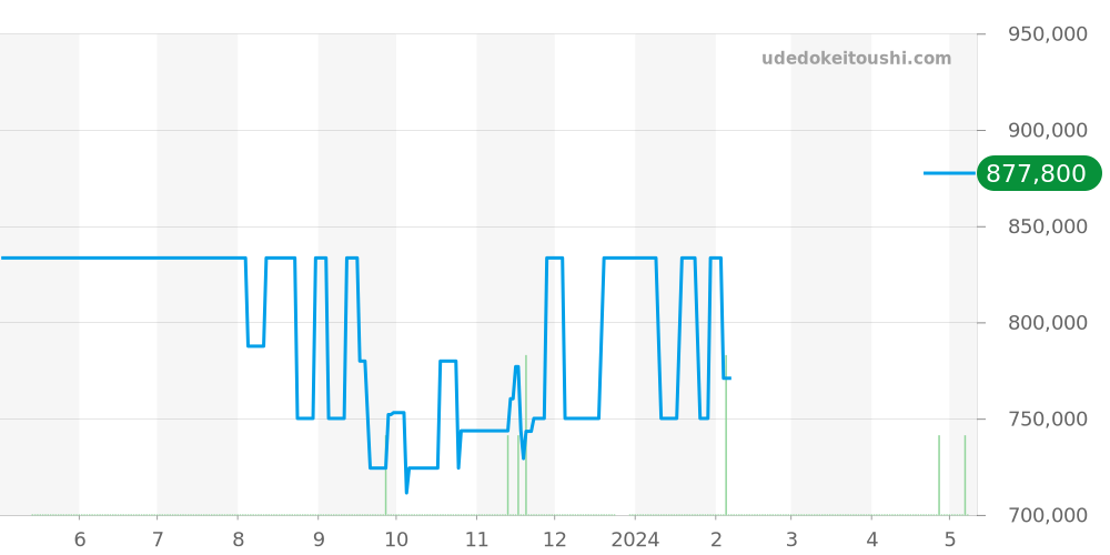 PAM00732 - オフィチーネパネライ ルミノール 価格・相場チャート(平均値, 1年)