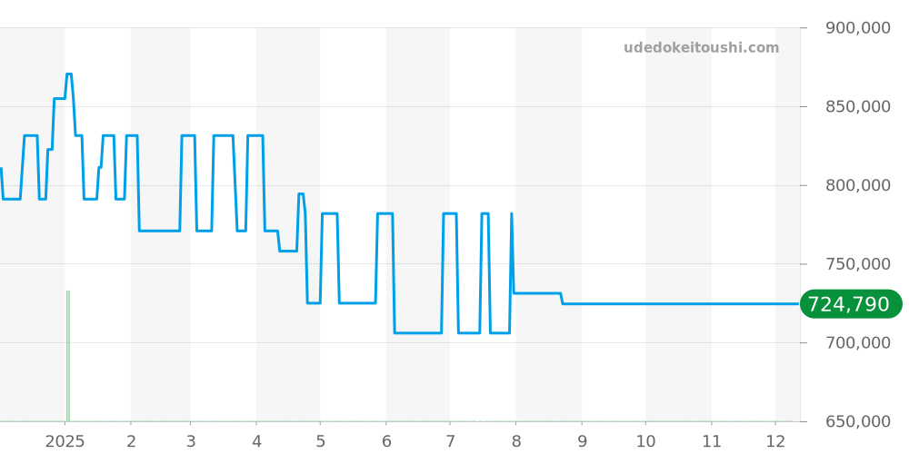 PAM00732 - オフィチーネパネライ ルミノール 価格・相場チャート(平均値, 1年)
