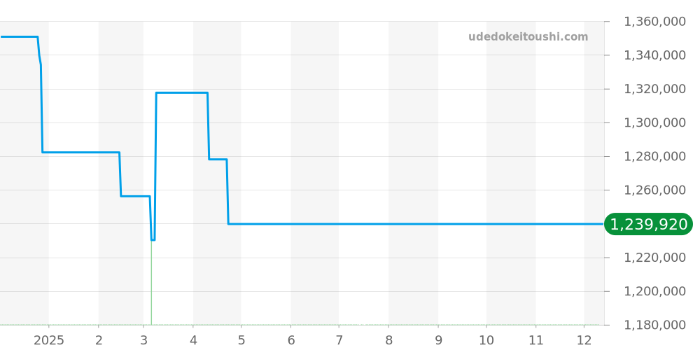 PAM00735 - オフィチーネパネライ ラジオミール 価格・相場チャート(平均値, 1年)