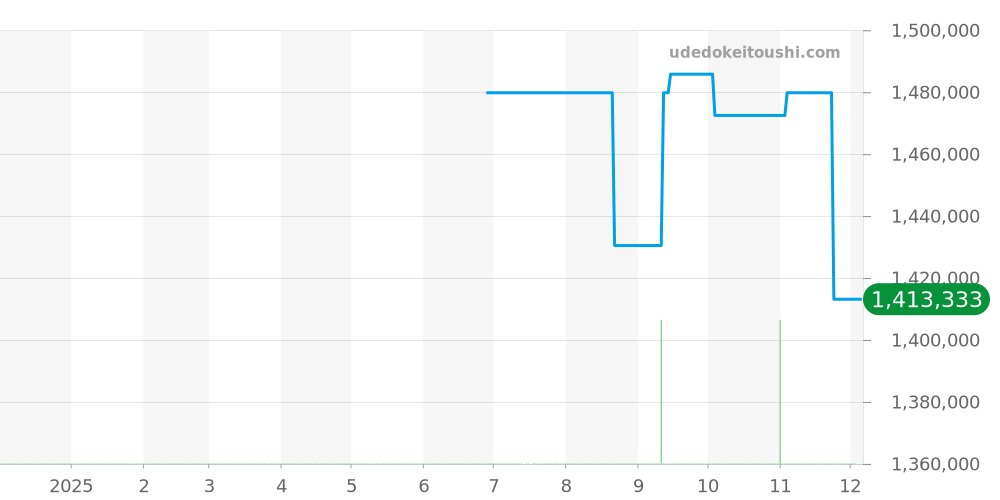 PAM00736 - オフィチーネパネライ ラジオミール 価格・相場チャート(平均値, 1年)