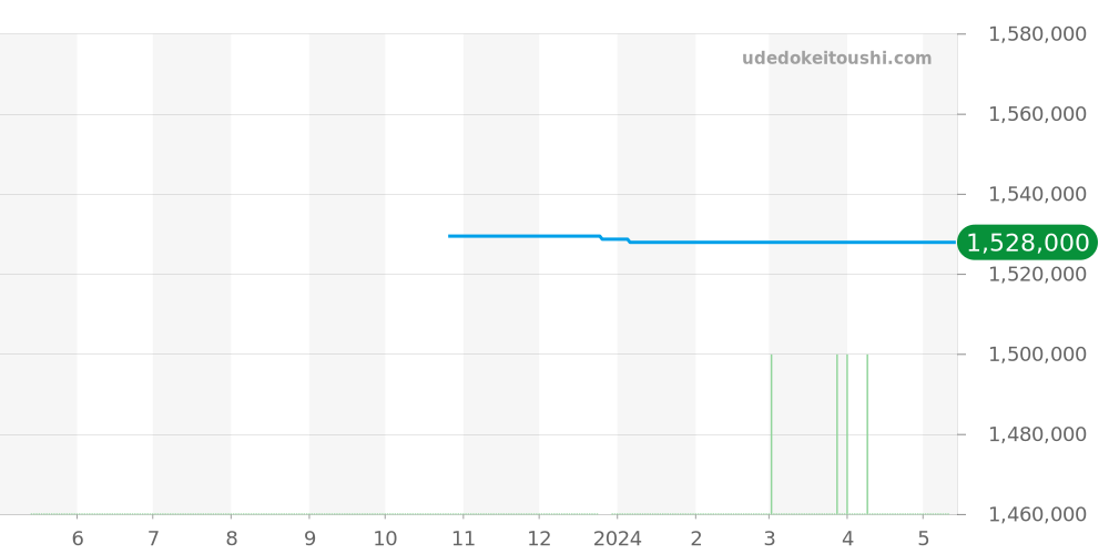 PAM00739 - オフィチーネパネライ ルミノール 価格・相場チャート(平均値, 1年)
