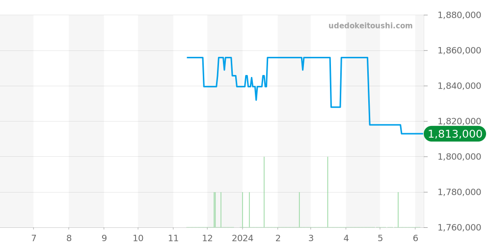 PAM00741 - オフィチーネパネライ ルミノールドゥエ 価格・相場チャート(平均値, 1年)