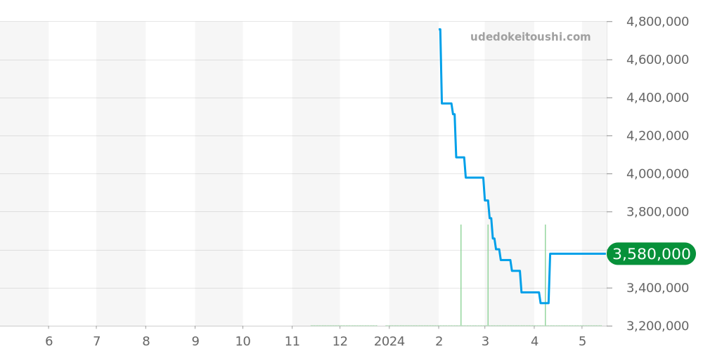 PAM00742 - オフィチーネパネライ ルミノール 価格・相場チャート(平均値, 1年)